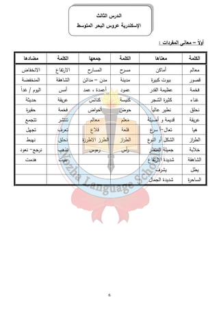 الـدرس الثالث 
الإسكندرية عروس البحر المتوسط 
أولاً – معانى المفردات : 
الكلمة معناها الكلمة جمعها الكلمة مضادها 
معالم أماكن مسرح المسارح الارتفاع الانخفاض 
قصور بيوت كبيرة مدينة مدن – مدائن الشاهقة المنخفضة 
فخمة عظيمة القدر عمود أعمدة ، عمد أمس اليوم / غد اً 
غناء كثيرة الشجر كنيسة كنائس عريقة حديثة 
نحلق نطير عالي اً حوض أحواض فخمة حقيرة 
عريقة قديمة و أصيلة مَعلم معالم تنتشر تتجمع 
هيا تعال-أ سرع قلعة قلاع تعرف تجهل 
الط ا رز الشكل أو النوع الط ا رز الطرز الاطرزة نحلق نهبط 
خلابة جميلة المنظر أ رس رءوس نذهب نرجع- نعود 
الشاهقة شديدة الارتفاع بنيت هدمت 
يطل يشرف 
الساحرة شديدة الجمال 
6 
 