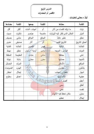 الـدرس ال ا ربع 
الأقصر أم الحضا ا رت 
أولاً – معانى المفردات 
الكلمة معناها الكلمة جمعها الكلمة مضادها 
ت ا رث ما تركه القدماء من آثار أم أمهات –أمات أكثر أقل 
الم ا زر المكان الذى تكثر إليه الزيا ا رت عاصمة عواصم تذكرت نسيت 
نحلق نطير عالي اً الموقع المواقع مشتى مصيف 
أعماق التاريخ التاريخ القديم أثر آثار صديقى عدوى 
الخالدة الباقية قصر القصور الخالدة الفانية 
المرشد الهادى ، الموجه وادى أودية – وديان نحلق نهبط 
شتى مختلفة مشتى مشاتٍ المفتوحة المغلقة 
تأمينها حمايتها مخزن مخازن بداية نهاية 
المواقع الأماكن المرشد المضلل 
يتأملون ينظرون الهدوء الضوضاء 
انبهار دهشة و إعجاب إجلال احتقار 
عبقرية ذكاء شديد اعماق سطوح 
أعظم أفضل / أحسن 
أطلق سمى 
تقصد تعنى 
مخزن مكان تحفظ فيه الأشياء 
إجلال تعظيم 
8 
 