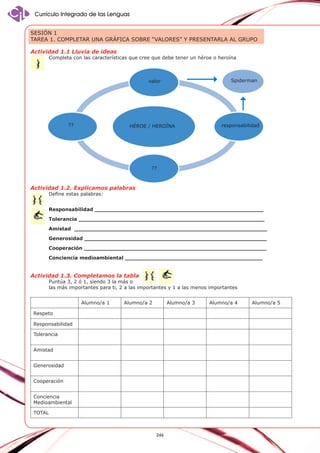 Currículo Integrado de las Lenguas
SESIÓN 1
TAREA 1. Completar una gráfica sobre “valores” y presentarla al grupo
Actividad 1.1 Lluvia de ideas

Completa con las características que cree que debe tener un héroe o heroína

Spiderman

valor

??

HÉROE / HEROÍNA

responsabilidad

??

Actividad 1.2. Explicamos palabras
Define estas palabras:

Responsabilidad _________________________________________________
Tolerancia ______________________________________________________
Amistad ________________________________________________________
Generosidad _____________________________________________________
Cooperación _____________________________________________________
Conciencia medioambiental ________________________________________

Actividad 1.3. Completamos la tabla

Puntúa 3, 2 ó 1, siendo 3 la más o
las más importantes para ti, 2 a las importantes y 1 a las menos importantes
Alumno/a 1

Alumno/a 2

Alumno/a 3

Respeto
Responsabilidad
Tolerancia
Amistad
Generosidad
Cooperación
Conciencia
Medioambiental
TOTAL

246

Alumno/a 4

Alumno/a 5

 