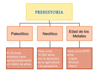PREHISTORIA
Paleolítico Neolítico
Edad de los
Metales
Hace unos 6000
años.
- Cobre
- Bronce
- Hierro
En Europa
empieza hace
aproximadamente
un millón de años.
Hace unos
10.000 años
con la aparición
de la agricultura
y la ganadería.
 