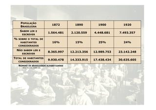 POPULAÇÃO 
BRASILEIRA 
1872 1890 1900 1920 
SABEM LER E 
ESCREVER 
1.564.481 2.120.559 4.448.681 7.493.357 
% SOBRE O TOTAL DE 
HABITANTES 
CONSIDERADOS 
16% 15% 25% 24% 
NÃO SABEM LER E 
ESCREVER 
8.365.997 12.213.356 12.989.753 23.142.248 
TOTAL DE HABITANTES 
CONSIDERADOS 
9.930.478 14.333.915 17.438.434 30.635.605 
NÚMERO DE BRASILEIROS ALFABETIZADOS 
APUD RAZZINI, 2000: 21. 
8 
 