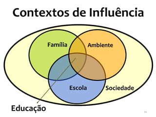 Contextos de Influência

           Família            Ambiente




                     Escola        Sociedade


Educação                                       34
 