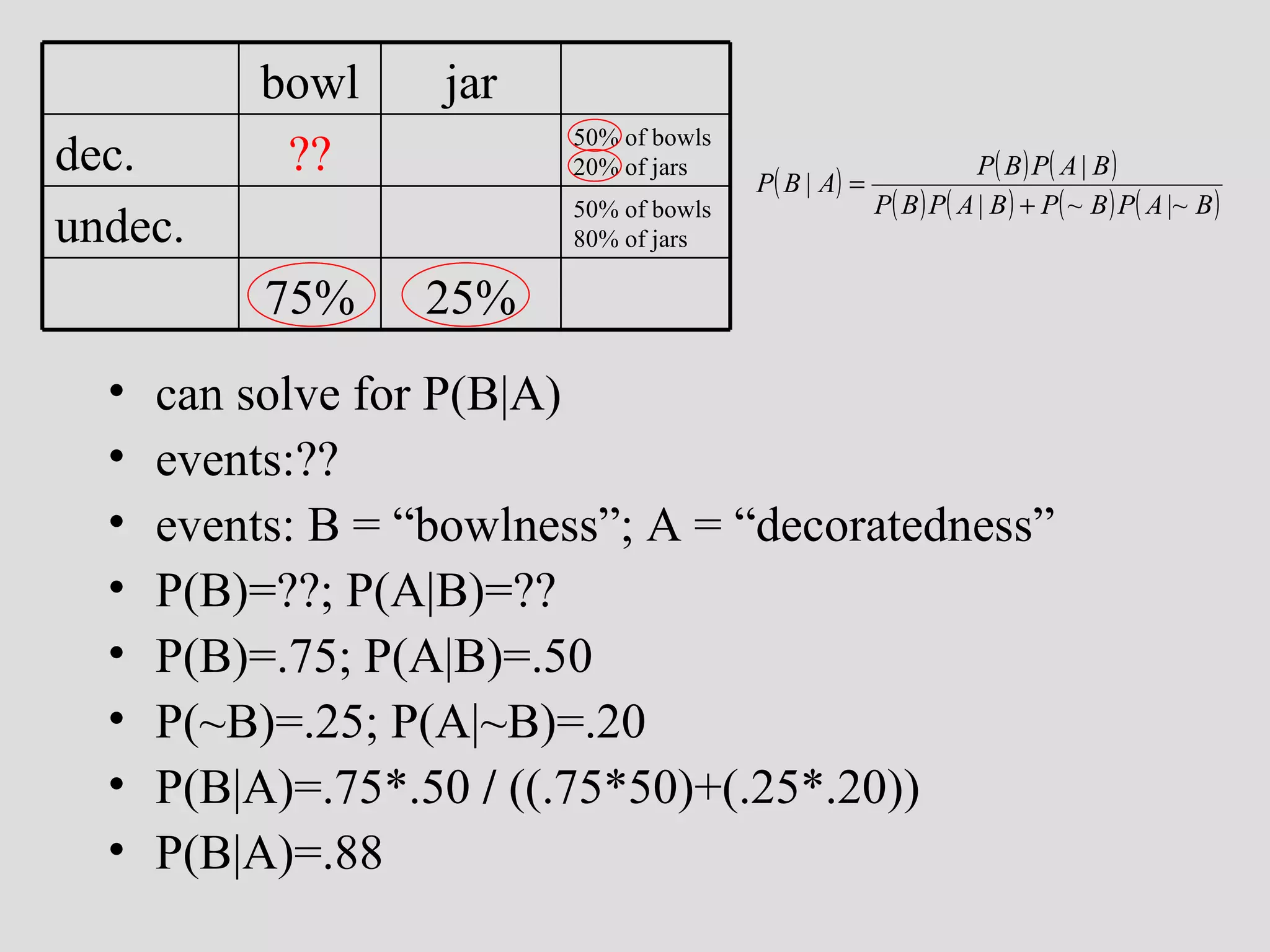 can solve for P(B|A) events:?? events: B = “bowlness”; A = “decoratedness” P(B)=??; P(A|B)=?? P(B)=.75; P(A|B)=.50 P(~B)=.25; P(A|~B)=.20 P(B|A)=.75*.50  /  ((.75*50)+(.25*.20)) P(B|A)=.88 25% jar 50% of bowls 80% of jars undec. 75% 50% of bowls 20% of jars ?? dec. bowl 