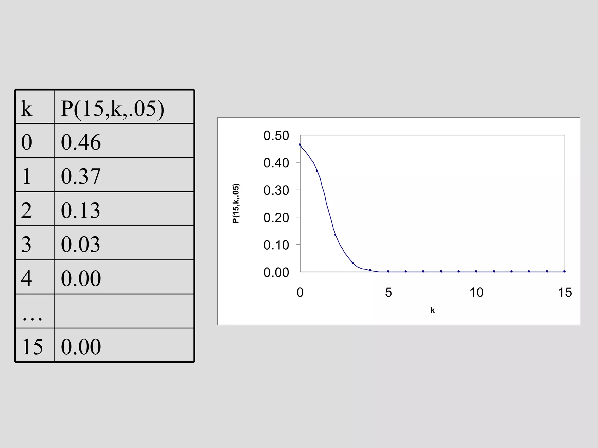 … 15 4 3 2 1 0 k 0.00 0.00 0.03 0.13 0.37 0.46 P(15,k,.05) 
