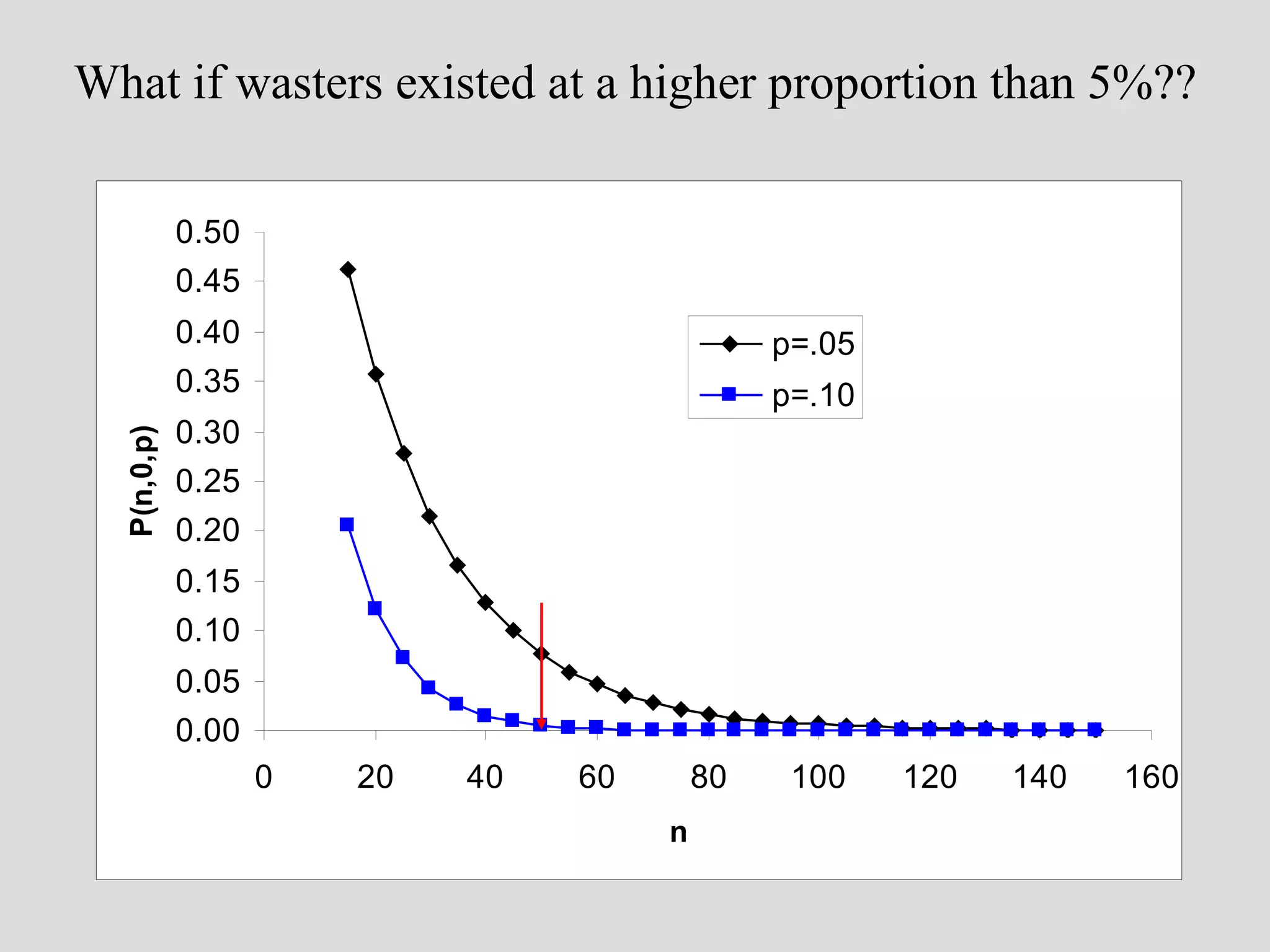 What if wasters existed at a higher proportion than 5%?? 