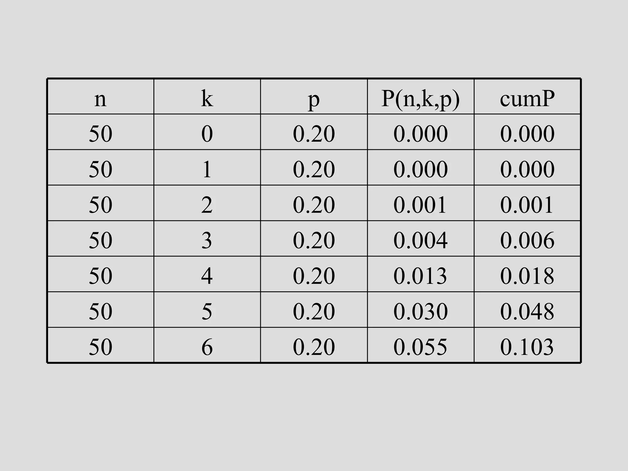 0.103 0.055 0.20 6 50 0.048 0.030 0.20 5 50 0.018 0.013 0.20 4 50 0.006 0.004 0.20 3 50 0.001 0.001 0.20 2 50 0.000 0.000 0.20 1 50 0.000 0.000 0.20 0 50 cumP P(n,k,p) p k n 