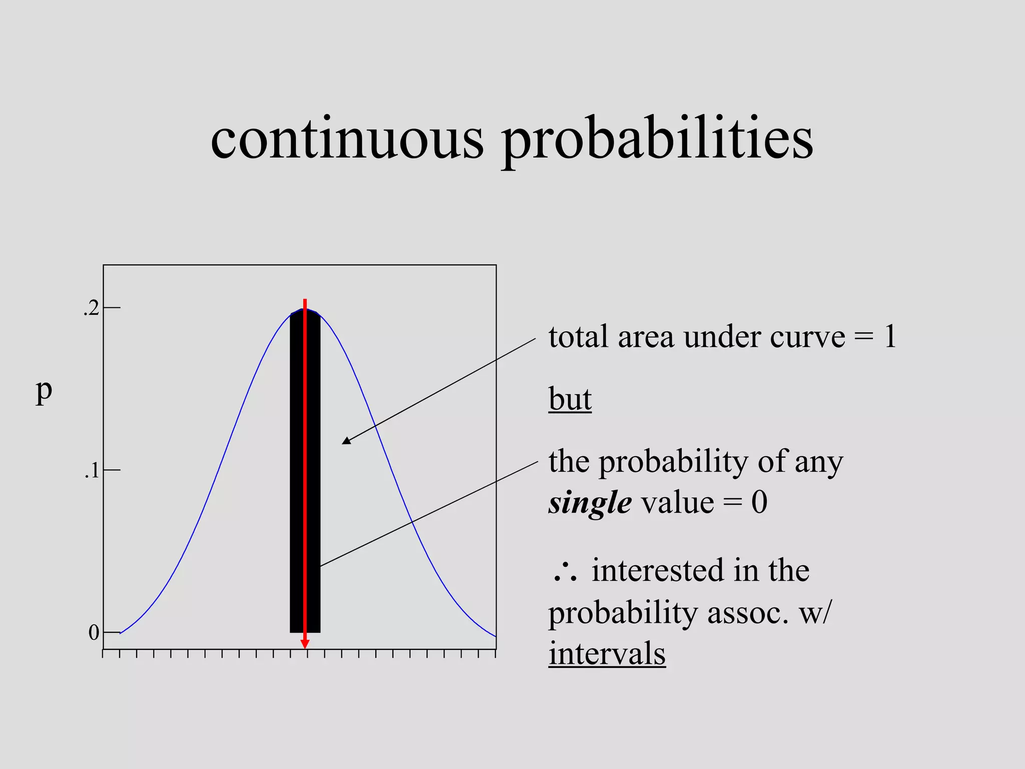 continuous probabilities total area under curve = 1 but the probability of any  single  value = 0   interested in the probability assoc. w/  intervals 0 .1 .2 p 0 .1 .2 p 