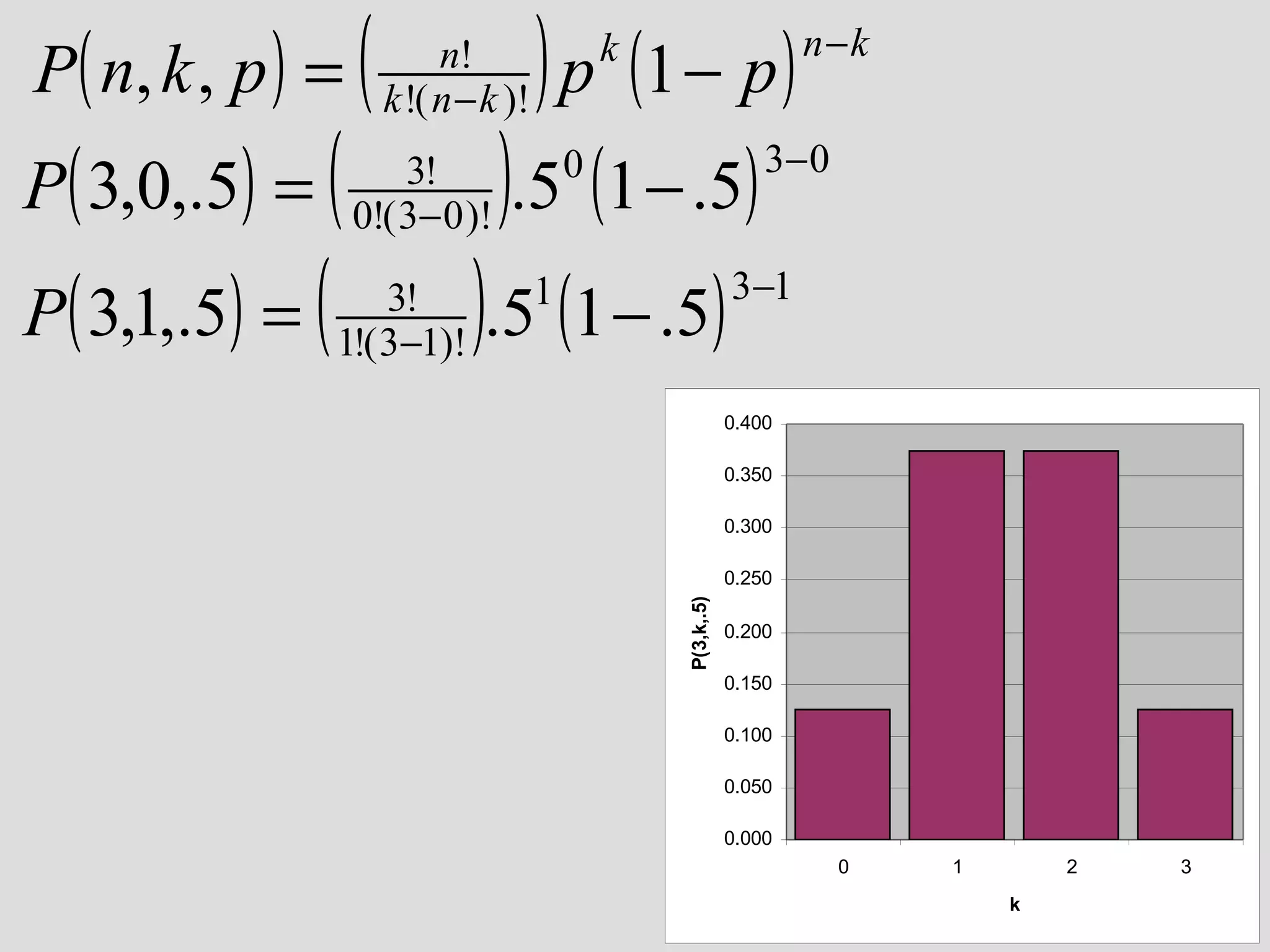 (
P( 3,1,.5) = (
P( 3,0,.5) =

(

3!
0!( 3− 0 )!

3!
1!( 3−1)!

) p (1 − p )
k

).5 (1 − .5)
0

).5 (1 − .5)
1

n−k

3− 0

3−1

0.400
0.350
0.300
0.250
P(3,k,.5)

P ( n, k , p ) =

n!
k !( n − k )!

0.200
0.150
0.100
0.050
0.000
0

1

2
k

3

 