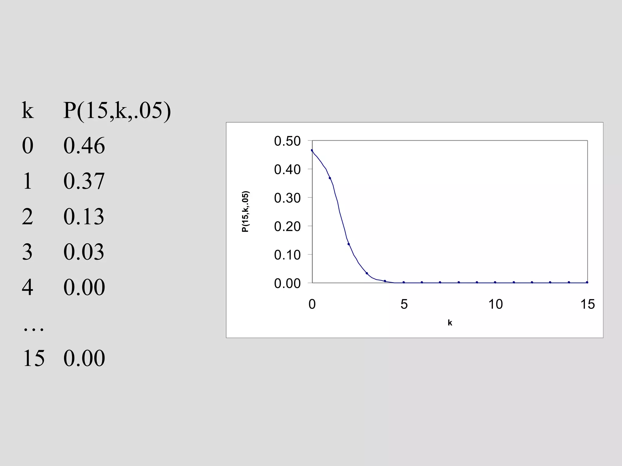 P(15,k,.05)
0.46
0.37
0.13
0.03
0.00

0.50
0.40
P(15,k,.05)

k
0
1
2
3
4
…
15

0.30
0.20
0.10
0.00
0

5

10
k

0.00

15

 