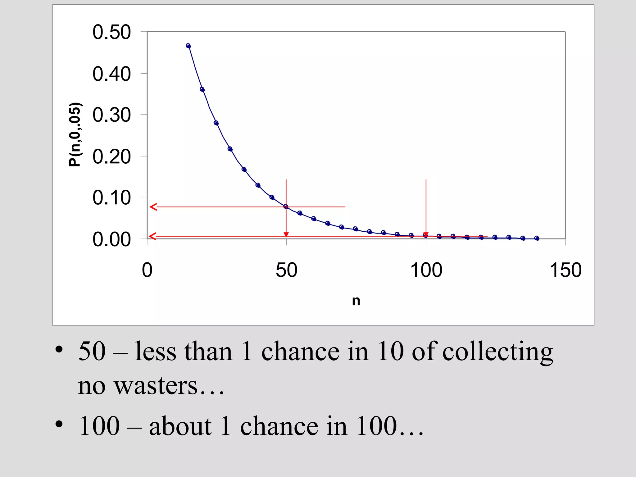0.50

P(n,0,.05)

0.40
0.30
0.20
0.10
0.00
0

50

100

150

n

• 50 – less than 1 chance in 10 of collecting
no wasters…
• 100 – about 1 chance in 100…

 