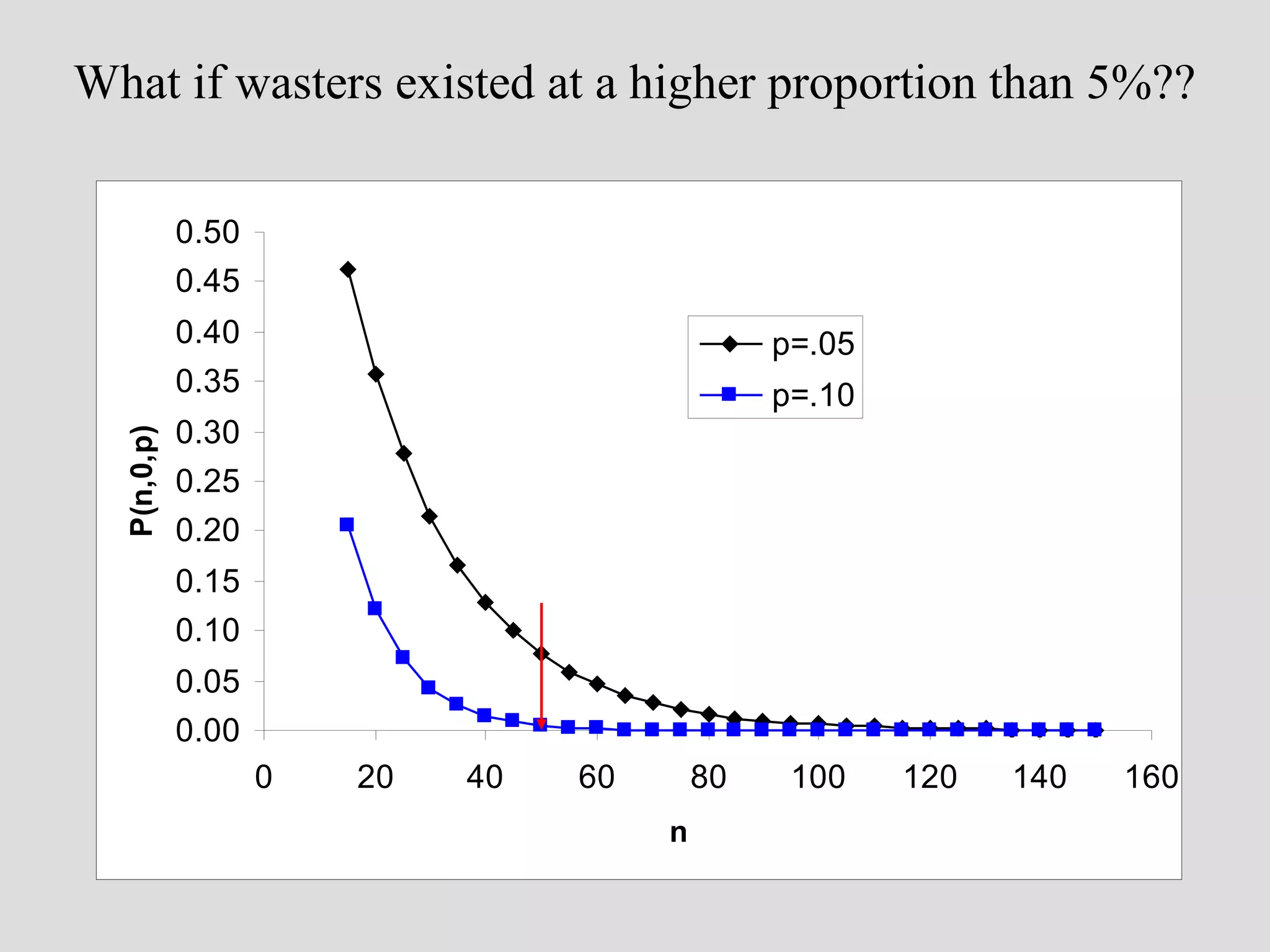 What if wasters existed at a higher proportion than 5%??
0.50
0.45
p=.05

0.35
P(n,0,p)

0.40

p=.10

0.30
0.25
0.20
0.15
0.10
0.05
0.00
0

20

40

60

80
n

100

120

140

160

 