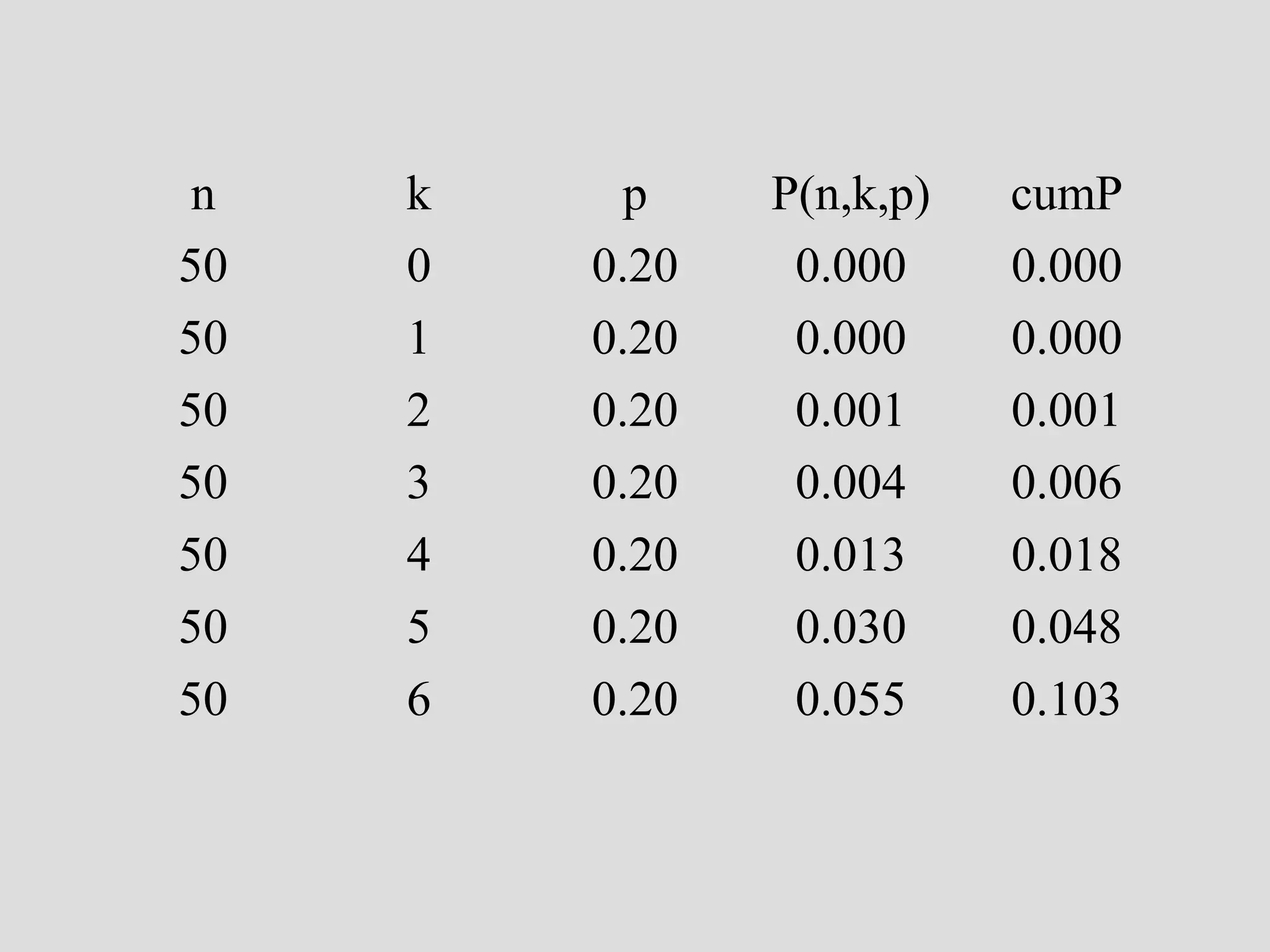 n
50
50
50
50
50
50
50

k
0
1
2
3
4
5
6

p
0.20
0.20
0.20
0.20
0.20
0.20
0.20

P(n,k,p)
0.000
0.000
0.001
0.004
0.013
0.030
0.055

cumP
0.000
0.000
0.001
0.006
0.018
0.048
0.103

 