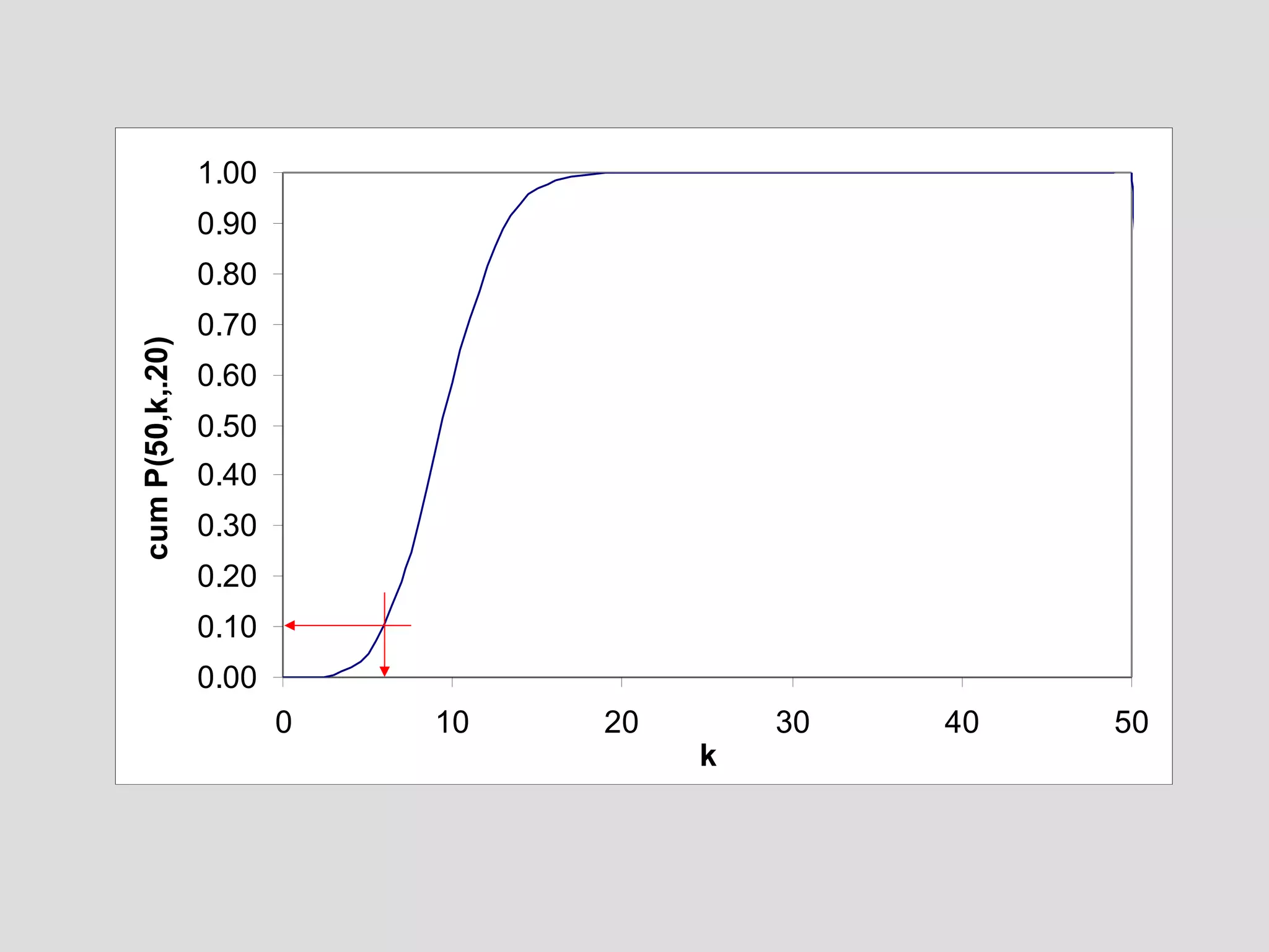 1.00
0.90

cum P(50,k,.20)

0.80
0.70
0.60
0.50
0.40
0.30
0.20
0.10
0.00
0

10

20

k

30

40

50

 