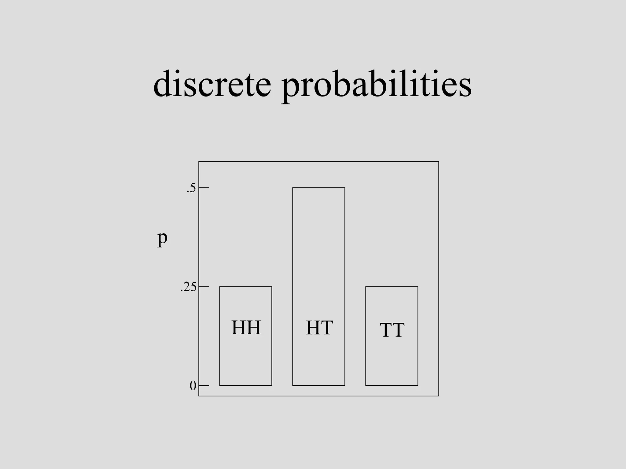 discrete probabilities
.5

p
.25

HH
0

HT

TT

 