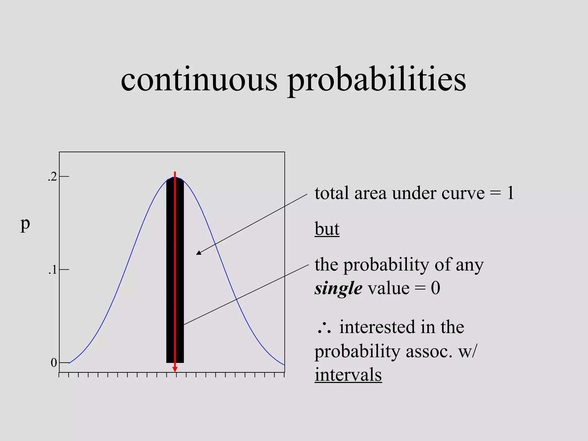 continuous probabilities
0.22
.2

total area under curve = 1

p

but
the probability of any
single value = 0

.1

∴ interested in the
0
0.00
-5

5

probability assoc. w/
intervals

 