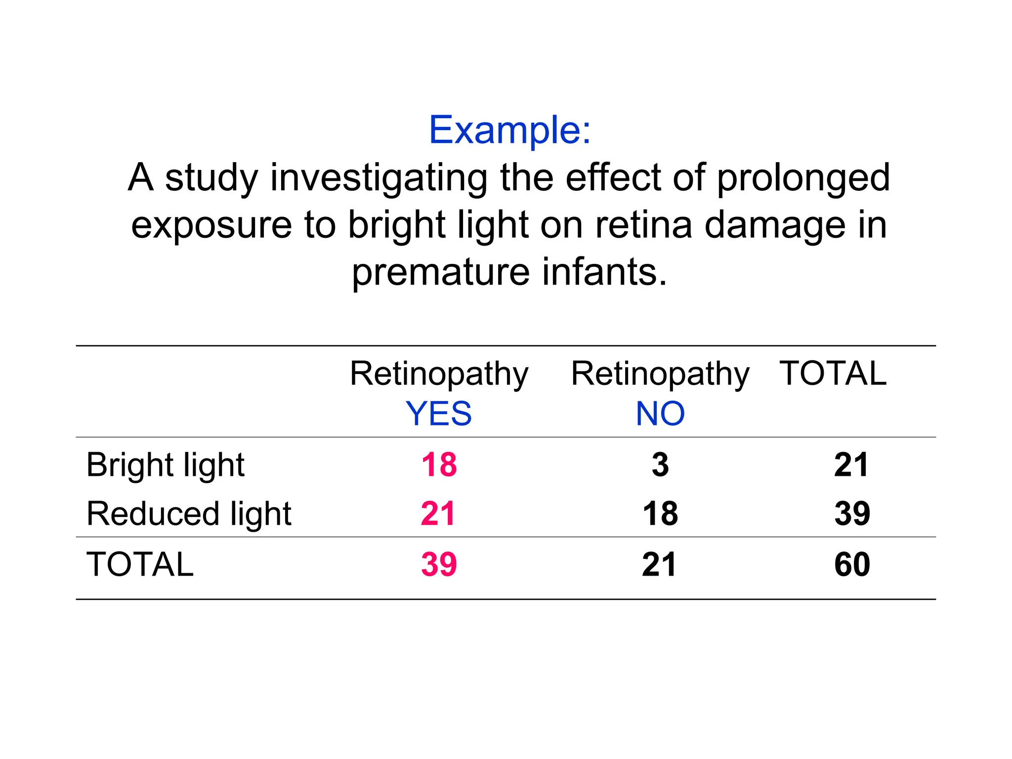 Example:
A study investigating the effect of prolonged
exposure to bright light on retina damage in
premature infants.
Retinopathy
YES
Retinopathy
NO
TOTAL
Bright light
Reduced light
18
21
3
18
21
39
TOTAL 39 21 60
 