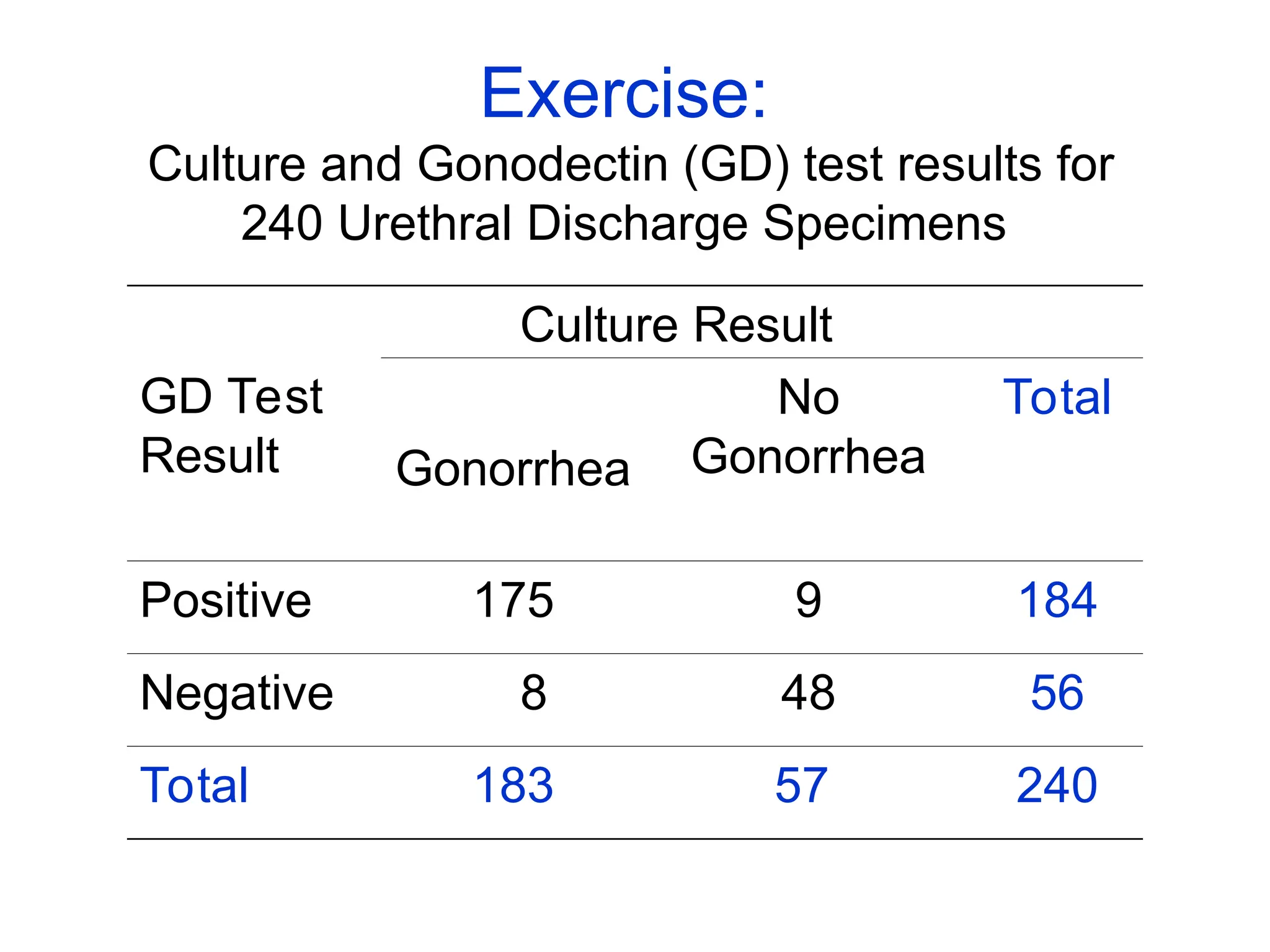 Exercise:
Culture and Gonodectin (GD) test results for
240 Urethral Discharge Specimens
GD Test
Result
Culture Result
Gonorrhea
No
Gonorrhea
Total
Positive 175 9 184
Negative 8 48 56
Total 183 57 240
 