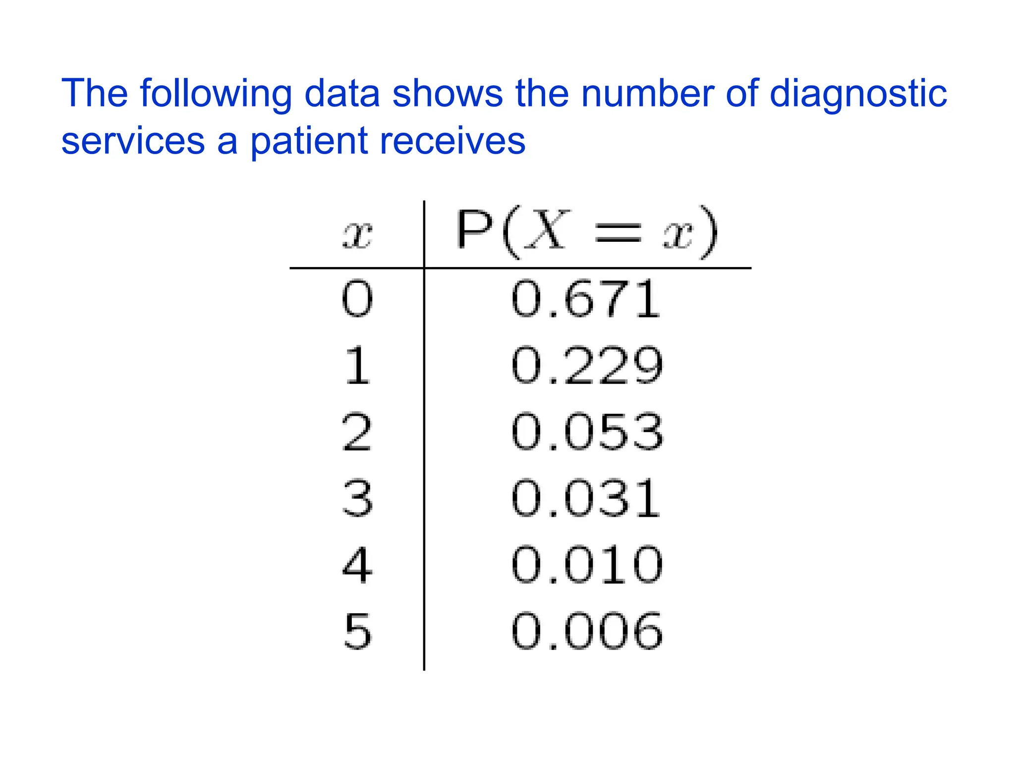 The following data shows the number of diagnostic
services a patient receives
 