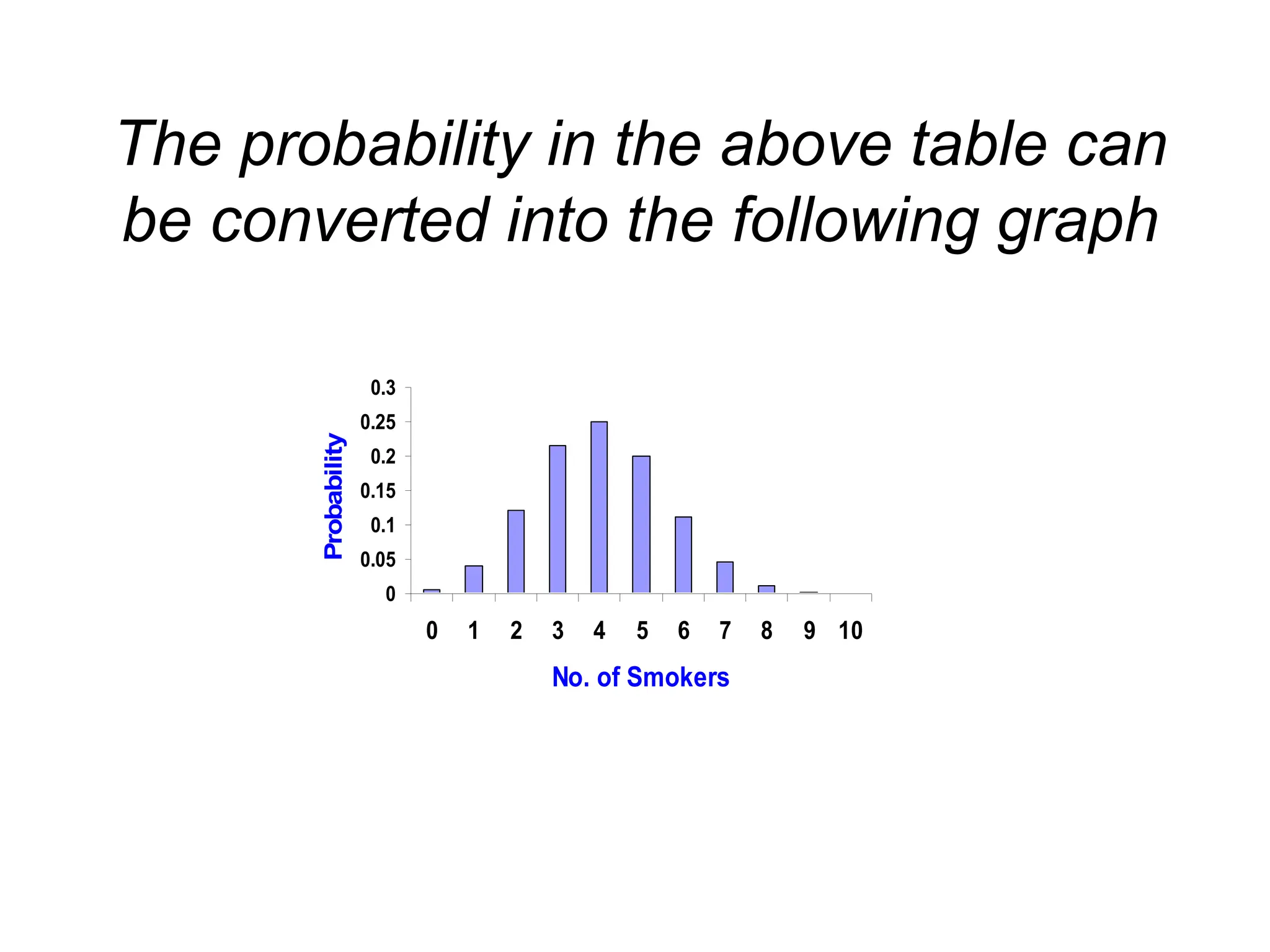 The probability in the above table can
be converted into the following graph
0
0.05
0.1
0.15
0.2
0.25
0.3
0 1 2 3 4 5 6 7 8 9 10
No. of Smokers
Probability
 