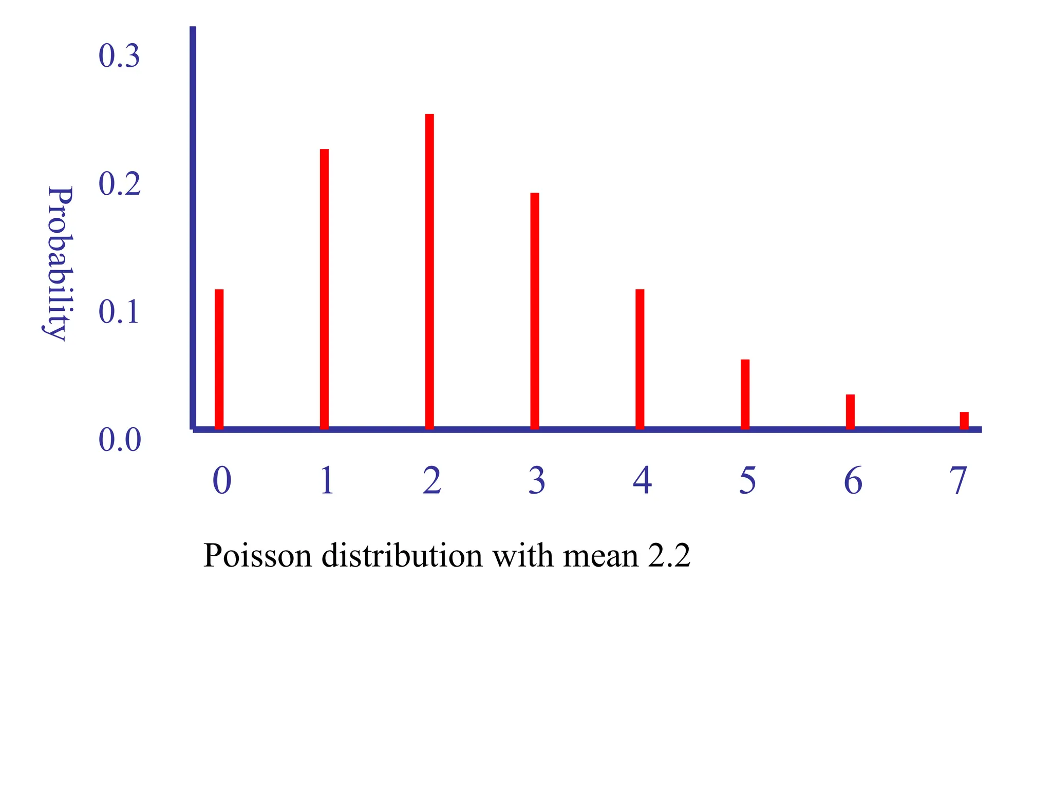 0 1 2 3 4 5 6 7
0.3
0.2
0.1
0.0
Probability
Poisson distribution with mean 2.2
 