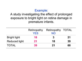 Example:
A study investigating the effect of prolonged
exposure to bright light on retina damage in
premature infants.
Retinopathy
YES
Retinopathy
NO
TOTAL
Bright light
Reduced light
18
21
3
18
21
39
TOTAL 39 21 60
 