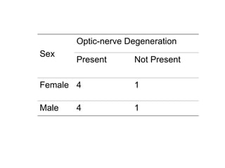 Sex
Optic-nerve Degeneration
Present Not Present
Female 4 1
Male 4 1
 