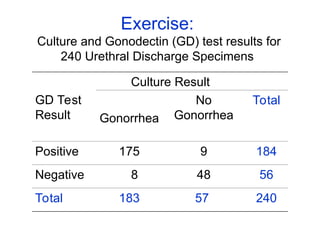 Exercise:
Culture and Gonodectin (GD) test results for
240 Urethral Discharge Specimens
GD Test
Result
Culture Result
Gonorrhea
No
Gonorrhea
Total
Positive 175 9 184
Negative 8 48 56
Total 183 57 240
 
