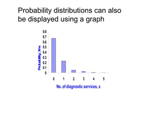 Probability distributions can also
be displayed using a graph
0
0.1
0.2
0.3
0.4
0.5
0.6
0.7
0.8
0 1 2 3 4 5
No. of diagnostic services, x
P
ro
b
a
b
ility
,
X
=
x
 