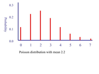 0 1 2 3 4 5 6 7
0.3
0.2
0.1
0.0
Probability
Poisson distribution with mean 2.2
 