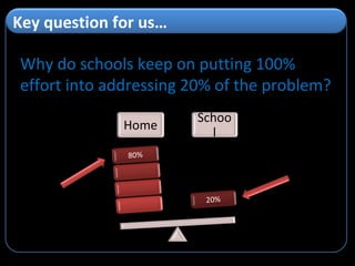 Why do schools keep on putting 100% effort into addressing 20% of the problem? Key question for us… Home 80% School 20%