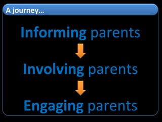 Involving parents Engaging parents Informing parents A journey…