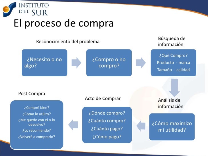 Las 4 Fases Del Proceso De Compra Cuales Son Como Funciona Compras – eroppa