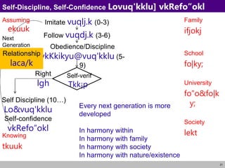 21
Self-Discipline, Self-Confidence Lovuq'kklu] vkRefo”okl
Imitate vuqlj.k (0-3)
Self Discipline (10…)
Lo&vuq'kklu
Self-confidence
vkRefo”okl
Follow vuqdj.k (3-6)
Obedience/Discipline
vkKkikyu@vuq'kklu (5-
9)
Right
lgh
Self-verif
Tkk¡p
Family
ifjokj
School
fo|ky;
University
fo”o&fo|k
y;
Society
lekt
Assuming
ekuuk
Knowing
tkuuk
Next
Generation
Relationship
laca/k
Every next generation is more
developed
In harmony within
In harmony with family
In harmony with society
In harmony with nature/existence
 
