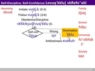 22
Self-Discipline, Self-Confidence Lovuq'kklu] vkRefo”okl
Imitate vuqlj.k (0-3)
Follow vuqdj.k (3-6)
Obedience/Discipline
vkKkikyu@vuq'kklu (5-
9)
Wrong
xyr
Self-verif
Tkk¡p
Family
ifjokj
School
fo|ky;
University
fo”o&fo|k
y;
Society
lekt
Arbitrariness euekuh
Domination
'kklu
Assuming
ekuuk
 