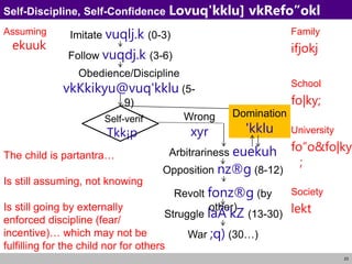 23
Self-Discipline, Self-Confidence Lovuq'kklu] vkRefo”okl
Imitate vuqlj.k (0-3)
Follow vuqdj.k (3-6)
Obedience/Discipline
vkKkikyu@vuq'kklu (5-
9)
Wrong
xyr
Self-verif
Tkk¡p
Family
ifjokj
School
fo|ky;
University
fo”o&fo|ky
;
Society
lekt
Domination
'kklu
Arbitrariness euekuh
Opposition nz®g (8-12)
Revolt fonz®g (by
other)
Struggle laÄ‘kZ (13-30)
War ;q) (30…)
Assuming
ekuuk
The child is partantra…
Is still assuming, not knowing
Is still going by externally
enforced discipline (fear/
incentive)… which may not be
fulfilling for the child nor for others
 