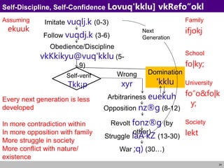 24
Self-Discipline, Self-Confidence Lovuq'kklu] vkRefo”okl
Imitate vuqlj.k (0-3)
Follow vuqdj.k (3-6)
Obedience/Discipline
vkKkikyu@vuq'kklu (5-
9)
Wrong
xyr
Self-verif
Tkk¡p
Family
ifjokj
School
fo|ky;
University
fo”o&fo|k
y;
Society
lekt
Domination
'kklu
Arbitrariness euekuh
Opposition nz®g (8-12)
Revolt fonz®g (by
other)
Struggle laÄ‘kZ (13-30)
War ;q) (30…)
Assuming
ekuuk Next
Generation
Every next generation is less
developed
In more contradiction within
In more opposition with family
More struggle in society
More conflict with nature/
existence
 