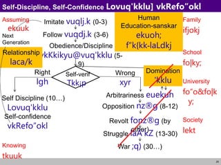25
Self-Discipline, Self-Confidence Lovuq'kklu] vkRefo”okl
Imitate vuqlj.k (0-3)
Self Discipline (10…)
Lovuq'kklu
Self-confidence
vkRefo”okl
Follow vuqdj.k (3-6)
Obedience/Discipline
vkKkikyu@vuq'kklu (5-
9)
Wrong
xyr
Right
lgh
Self-verif
Tkk¡p
Family
ifjokj
School
fo|ky;
University
fo”o&fo|k
y;
Society
lekt
Relationship
laca/k
Human
Education-sanskar
ekuoh;
f”k{kk-laLdkj
Domination
'kklu
Arbitrariness euekuh
Opposition nz®g (8-12)
Revolt fonz®g (by
other)
Struggle laÄ‘kZ (13-30)
War ;q) (30…)
Assuming
ekuuk
Knowing
tkuuk
Next
Generation
 