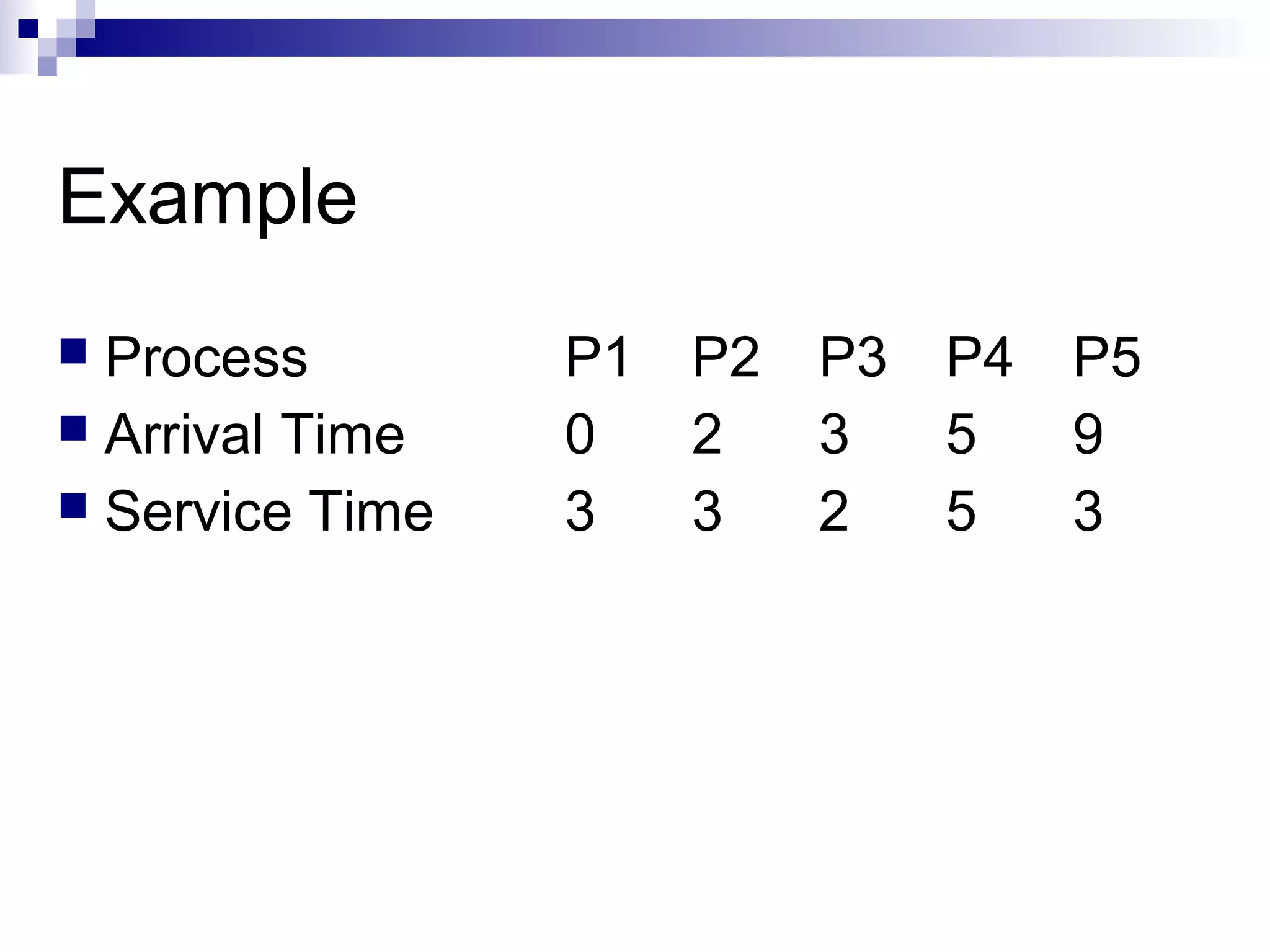 Example
 Process P1 P2 P3 P4 P5
 Arrival Time 0 2 3 5 9
 Service Time 3 3 2 5 3
 