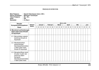 Madrasah Tsanawiyah / MTs
PROGRAM SEMESTER
Mata Pelajaran : Sejarah Kebudayaan Islam ( SKI )
Satuan Pendidikan ; Madrasah Tsanawiyah
Tahun Pelajaran : 20... /20...
Kelas : VIII
Semester : 2 ( Dua )
Standar
Kompetensi/Kompetensi
Dasar
Alokasi
Waktu
B U L A N
Januari Februari Maret April Mei juni
1 2 3 4 1 2 3 4 1 2 3 4 1 2 3 4 1 2 3 4 1 2 3 4
2. Memahami perkembangan
Islam pada masa Dinasti
Al Ayyubiyah
2.1. Menceritakan sejarah
berdirinya Dinasti al-
Ayyubiyah
2.2. Mendeskripsikan
perkembangan
kebudayaan/peradaba
n Islam pada masa
Dinasti Al Ayyubiyah
2.3. Mengidentifikasi tokoh
ilmuwan muslim dan
perannya dalam
kemajuan
kebudayaan/peradaba
n Islam pada masa
Promes MTs/Kls VIII/ Semester 1-2 235
 