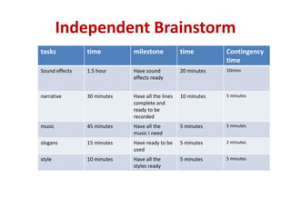 Independent Brainstorm
tasks time milestone time Contingency
time
Sound effects 1.5 hour Have sound
effects ready
20 minutes 10mins
narrative 30 minutes Have all the lines
complete and
ready to be
recorded
10 minutes 5 minutes
music 45 minutes Have all the
music I need
5 minutes 5 minutes
slogans 15 minutes Have ready to be
used
5 minutes 2 minutes
style 10 minutes Have all the
styles ready
5 minutes 5 minutes
 