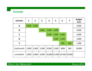 ExampleExample
Activities 1 2 3 4 5 6 7
Budget 
CostCost
A 2,000 2,000 4,000
B 2,000 2,000 2,000 6,000, , , ,
C 2,000 2,000 2,000 6,000
D 1,500 1,500 3,000
E 500 500 1,000
Cost/month 2,000 2,000 2,000 4,000 5,500 4000 500 20,000Cost/month 2,000 2,000 2,000 4,000 5,500 4000 500 20,000
cumulative 2,000 4,000 6,000 10,000 15,500 19,500 20,000
PROJECT COST MANAGEMENT February 2016
 