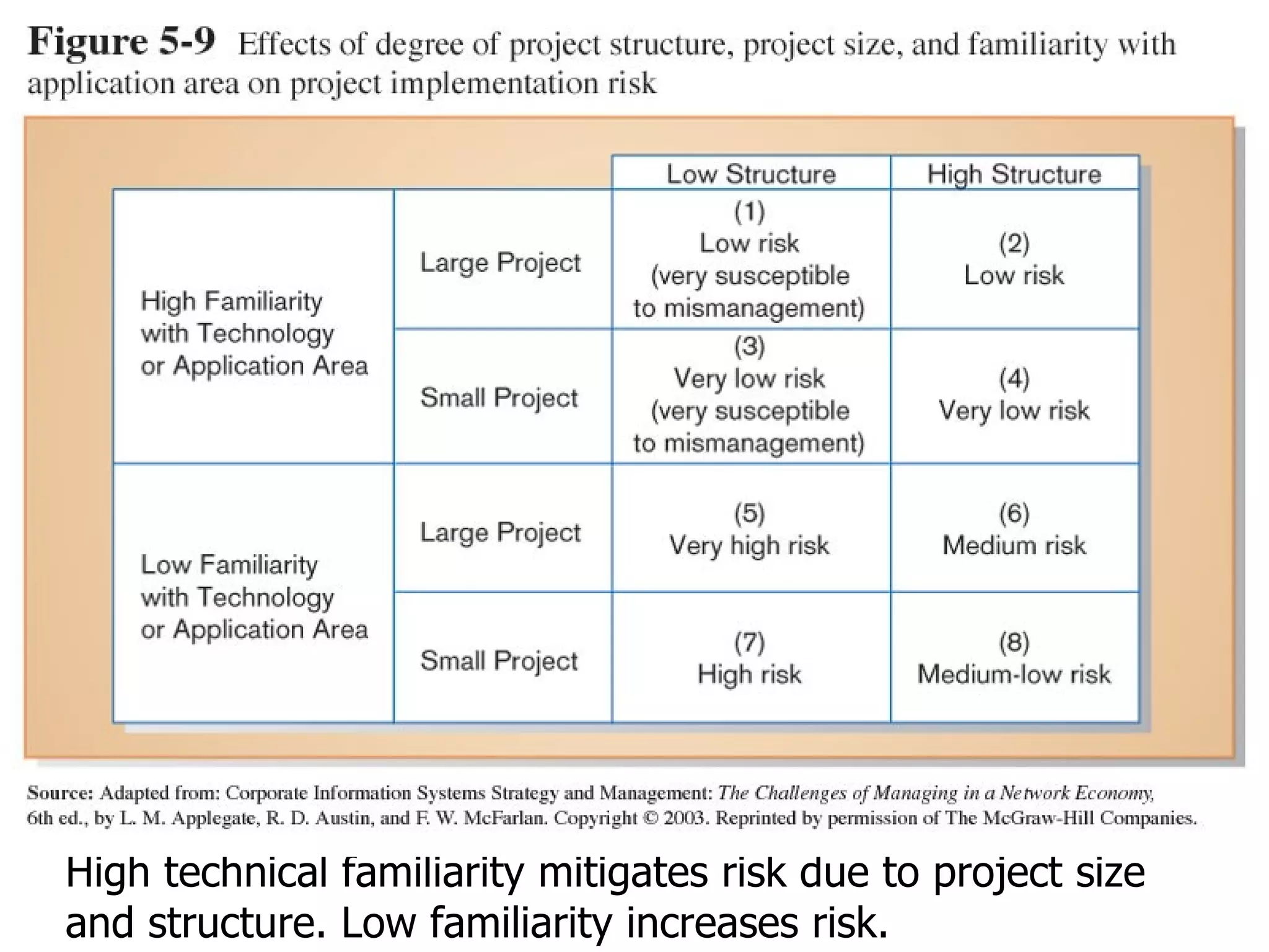 High technical familiarity mitigates risk due to project size and structure. Low familiarity increases risk. 