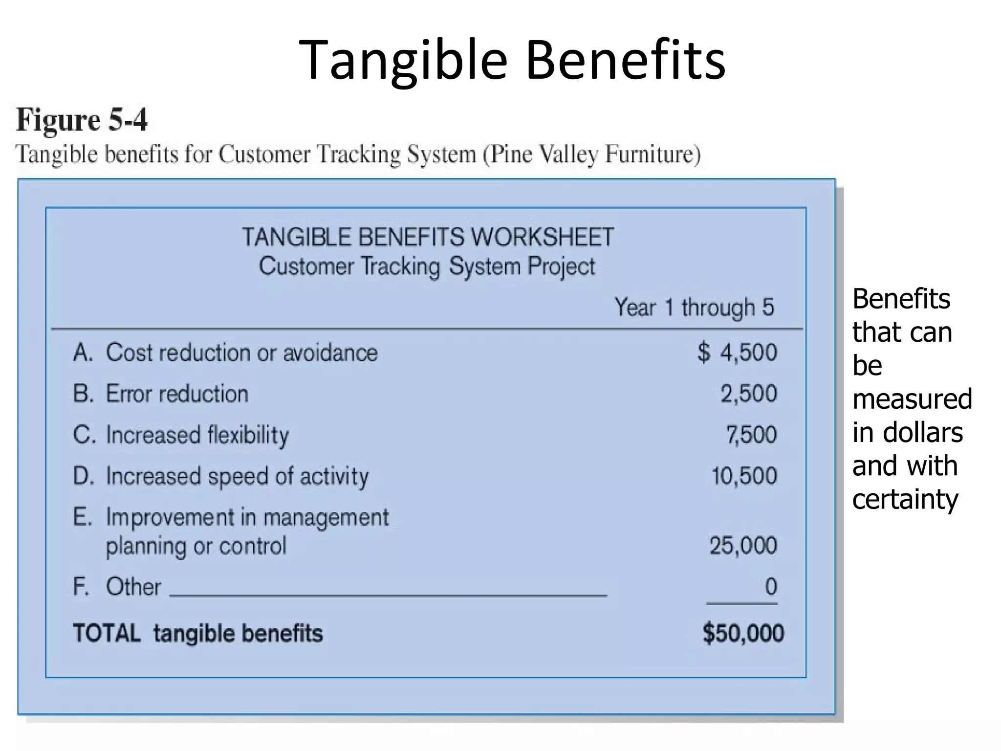 Tangible Benefits Benefits that can be measured in dollars and with certainty 