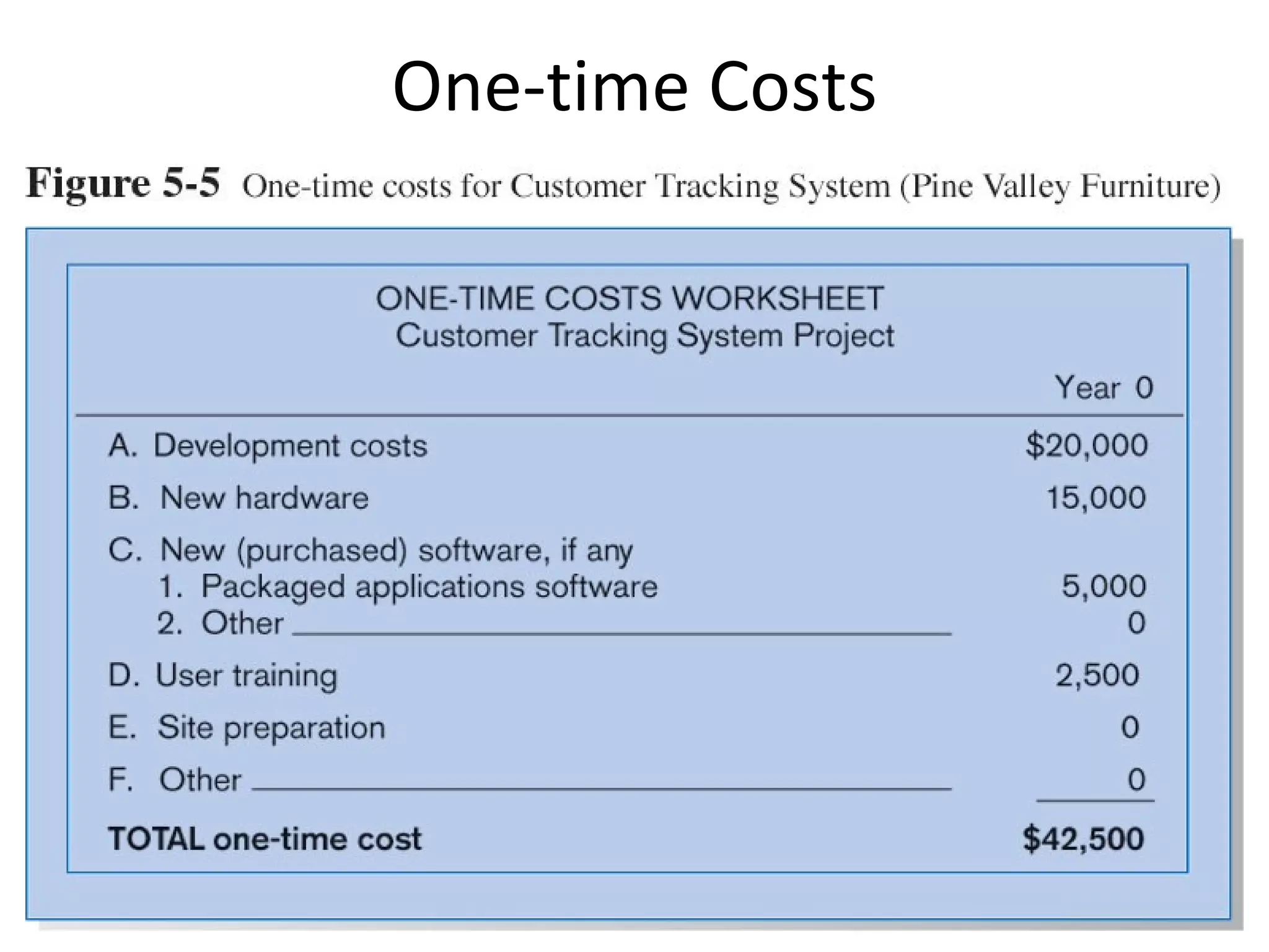 One-time Costs 