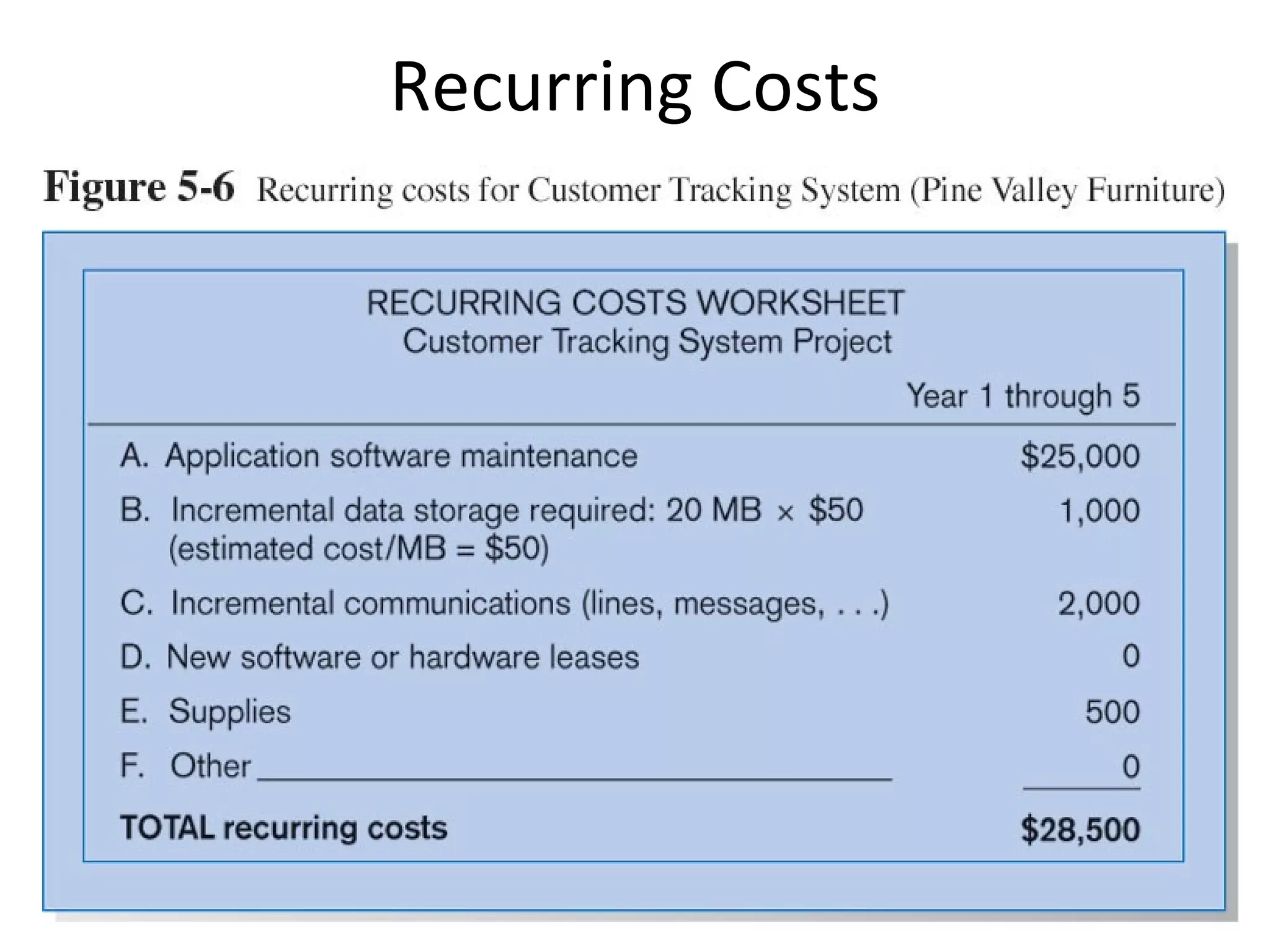 Recurring Costs 
