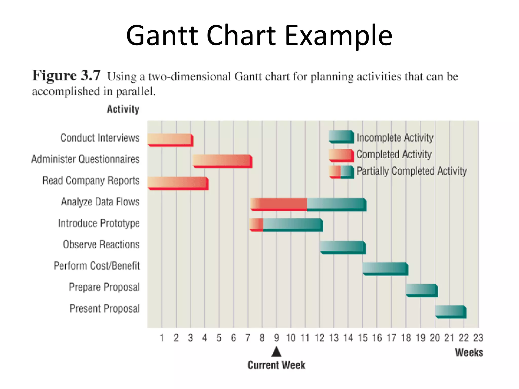 Gantt Chart Example Kendall & Kendall 2005 Pearson Prentice Hall 3- 