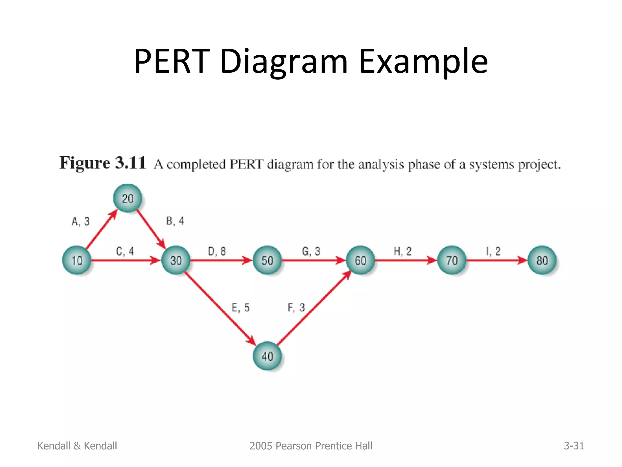 PERT Diagram Example Kendall & Kendall 2005 Pearson Prentice Hall 3- 