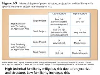 High technical familiarity mitigates risk due to project size and structure. Low familiarity increases risk. 