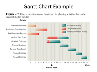 Gantt Chart Example Kendall & Kendall 2005 Pearson Prentice Hall 3- 