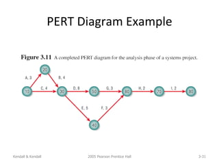 PERT Diagram Example Kendall & Kendall 2005 Pearson Prentice Hall 3- 